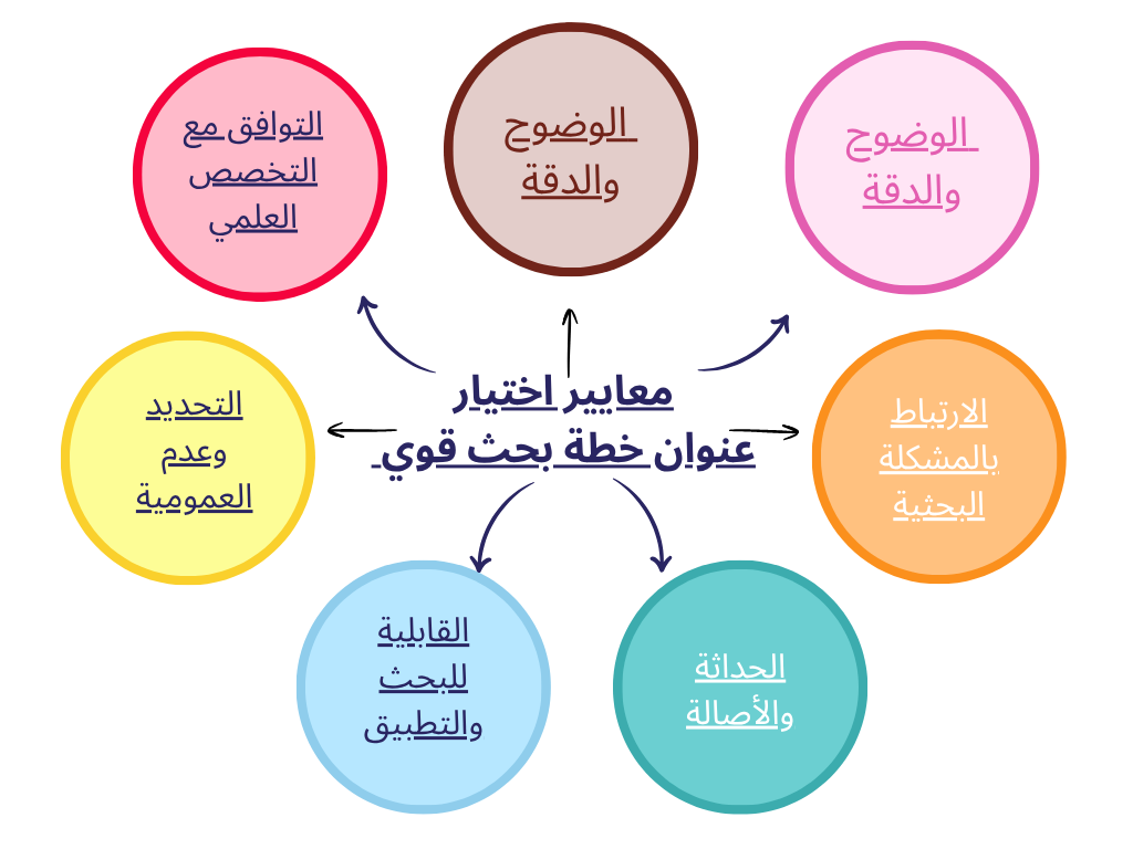 معايير اختيار عنوان خطة بحث قوي